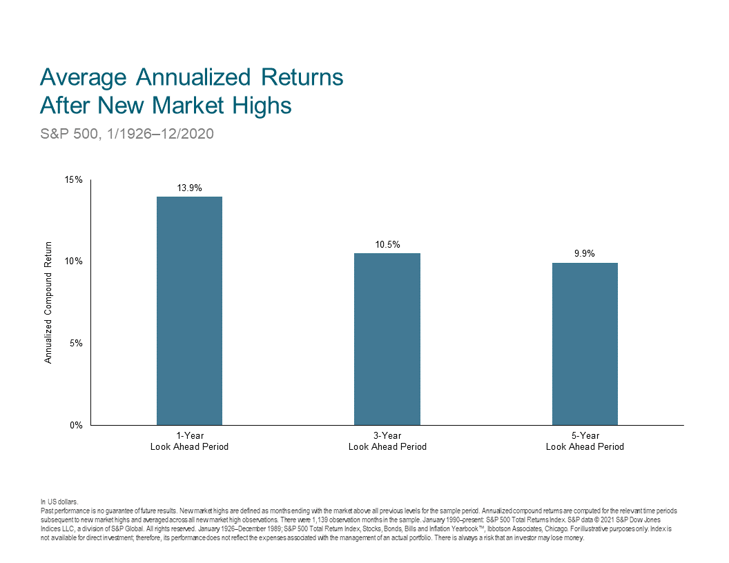 average annualized returns bar graph